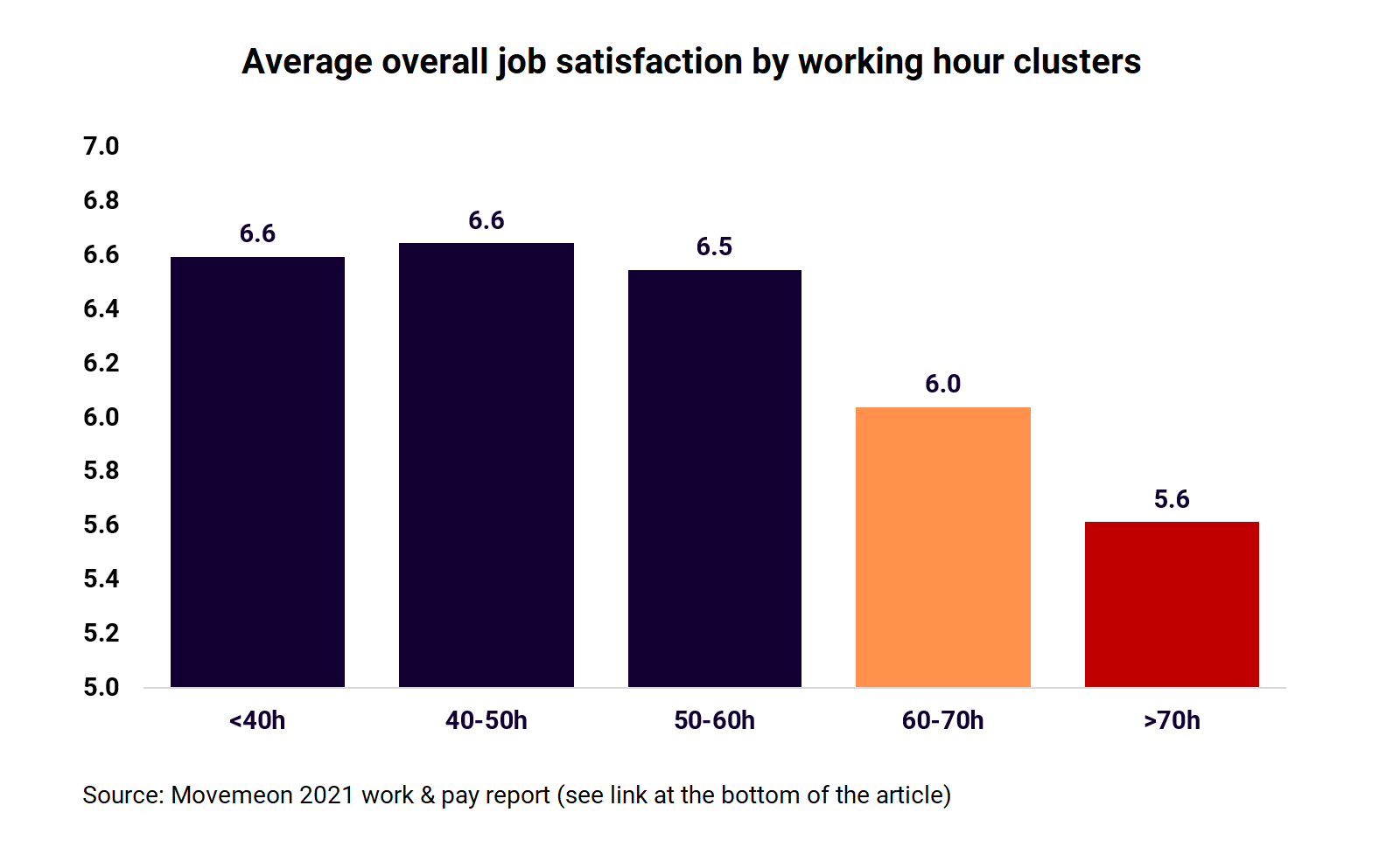 Chart showing the effect of working hours on job satisfaction in the UK. People who work more than 60 hours are less satisfied.
