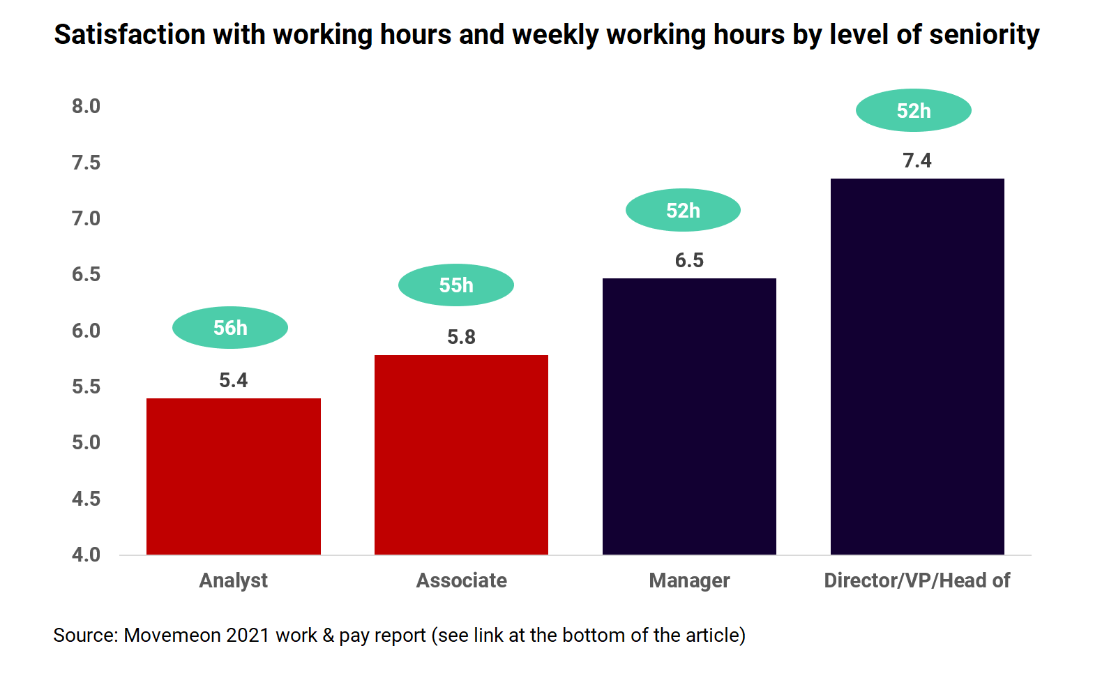 Chart showing the satisfaction with working hours on different levels of seniority in the UK.