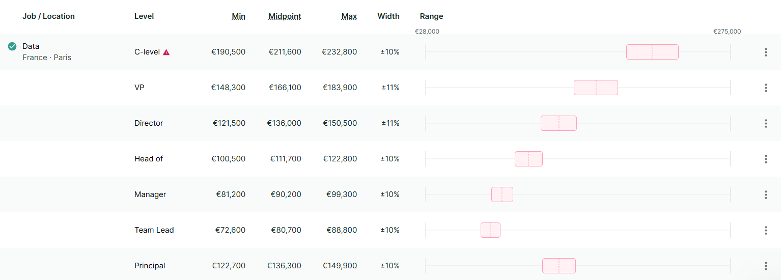 2 - Figures salary bands dashboard