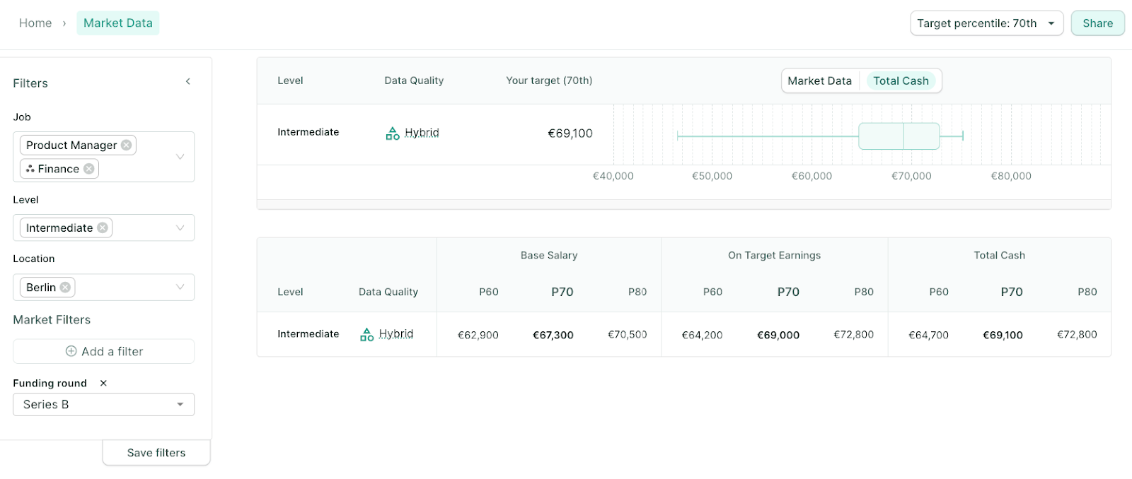 2 – Market benchmarking a salary for a mid-level product manager in a Series B startup in Berlin