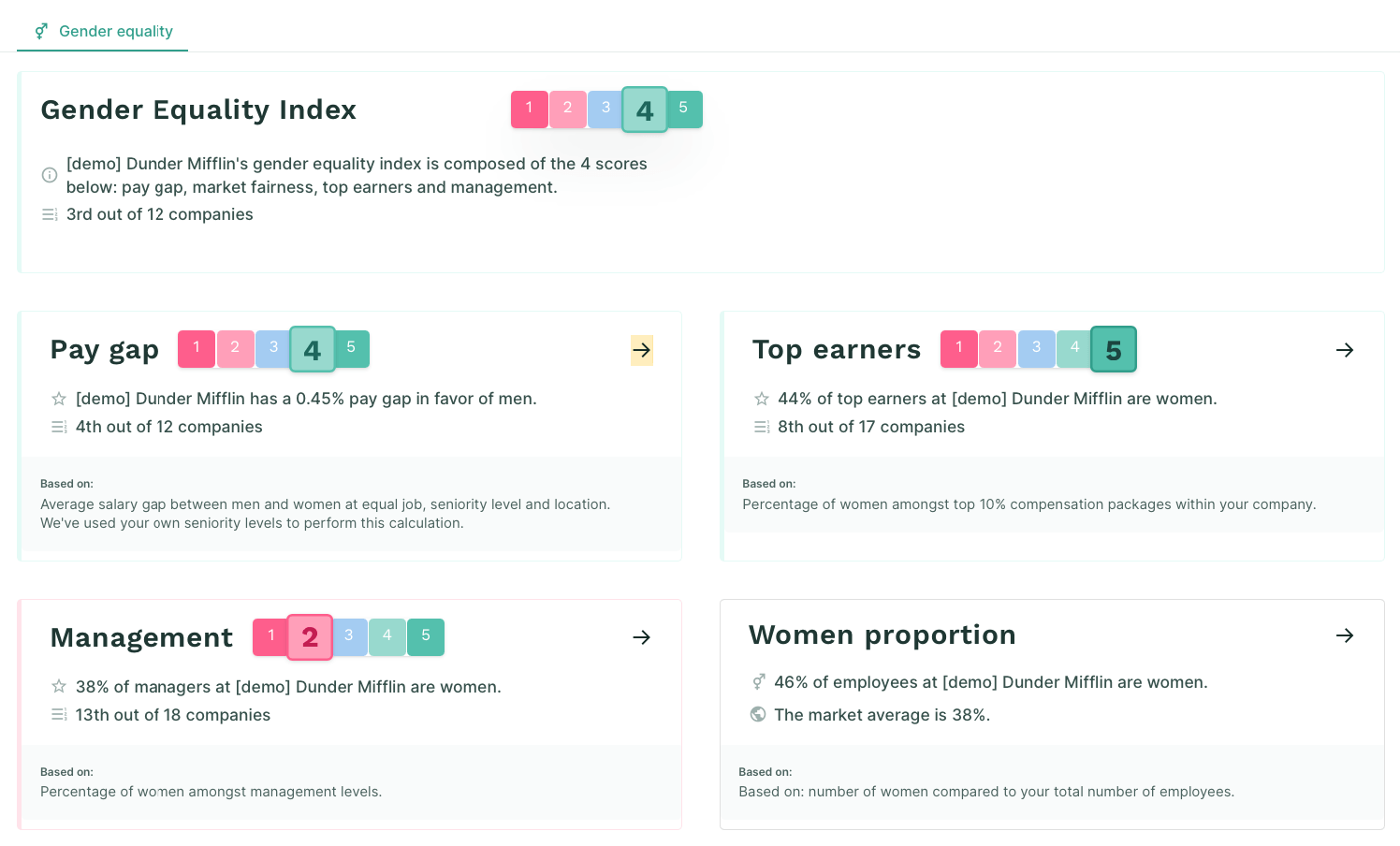 4 – Gender Equality Index at a fictional company in the Figures platform