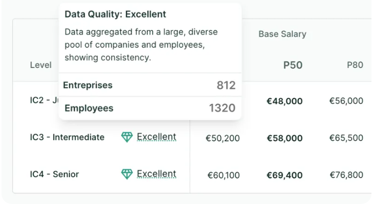 2 - Salary band ranges with sourcing data